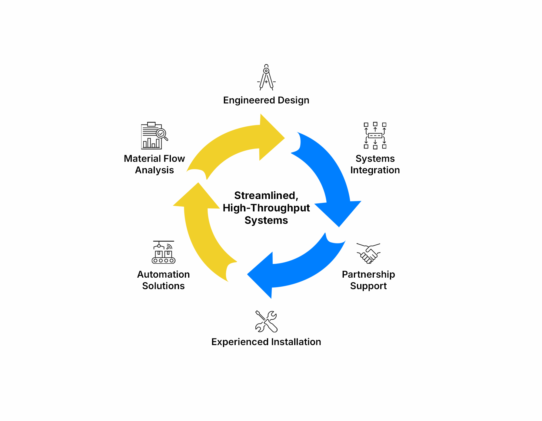 Comprehensive services for automation and material handling projects.